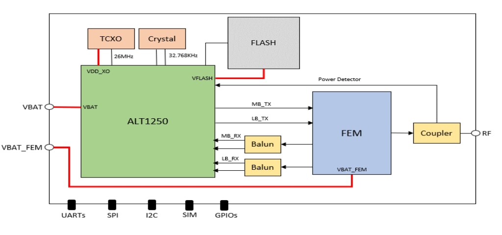Block Diagram - Murata LBAD0XX1SC Type 1SC CAT M1 & NB-IoT Modules